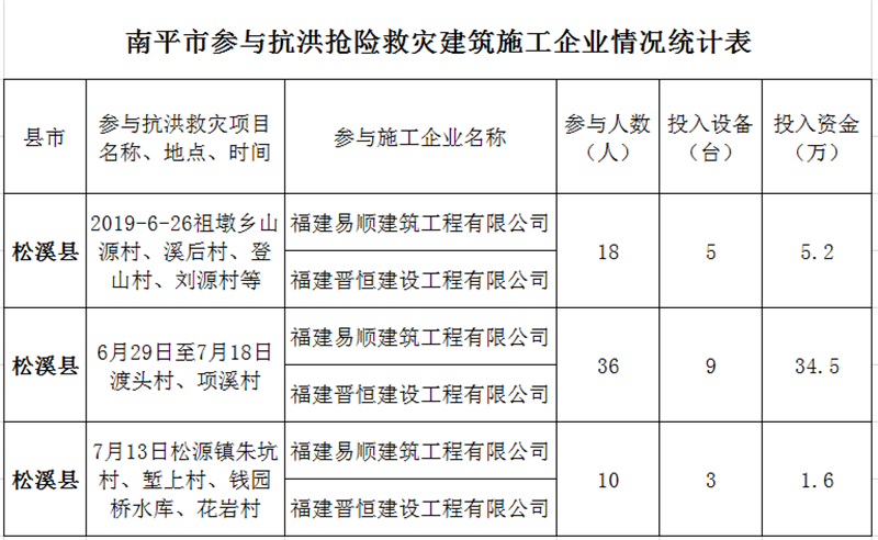 福建易順，晉恒建設，奔走于災后重建前線(xiàn)